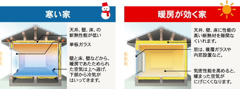 寒い家：天井、壁、床、の断熱性能が低い。単板ガラス。壁と床、壁などから、暖房であたためられた空気は上へ逃げ、下部から冷気がはいってきます。暖房が効く家：天井、壁、床に性能の高い断熱材を隙間なくいれます。窓は、複層ガラスや内窓設置など。気密性能を高めると、暖まった空気がにげにくくなります。