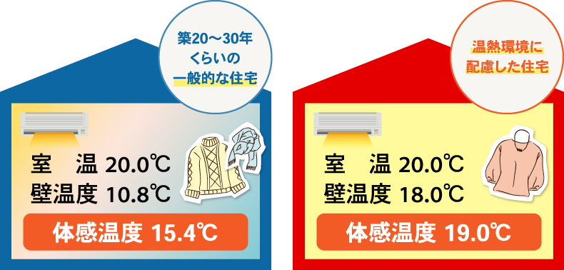 築20～30年くらいの一般的な住宅：室　温 20.0℃、壁温度 10.8℃、体感温度 15.4℃。温熱環境に配慮した住宅：室　温 20.0℃、壁温度 18.0℃、体感温度 19.0℃。