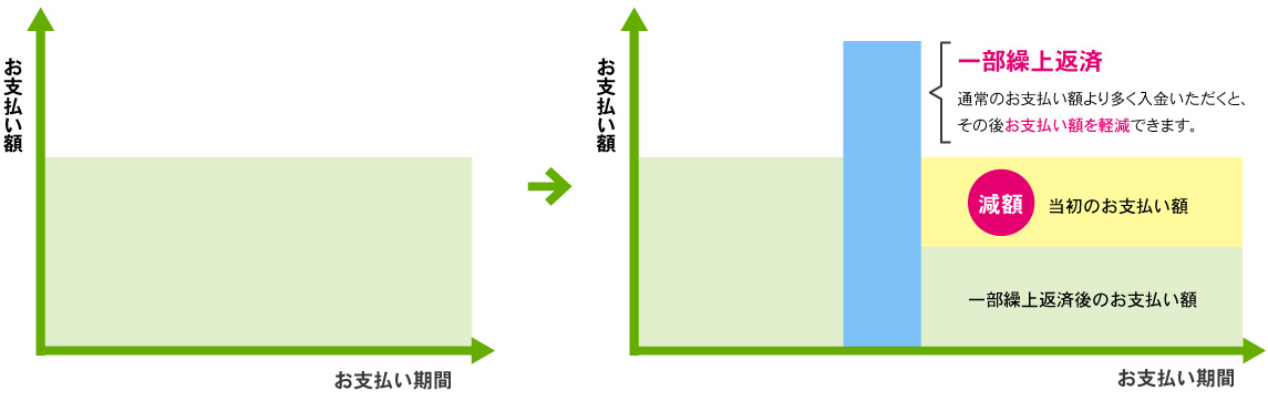 支払額減額方式の一部繰り上げ返済イメージ