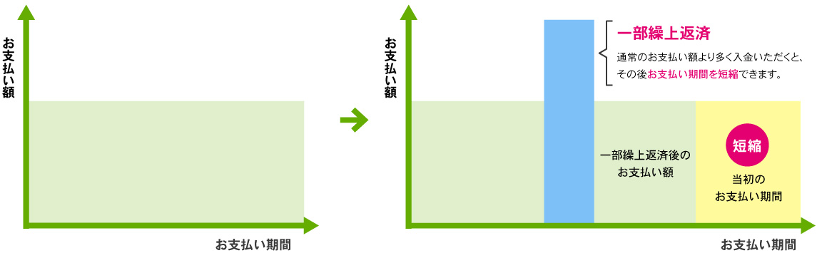 支払期間短縮方式の一部繰り上げ返済イメージ