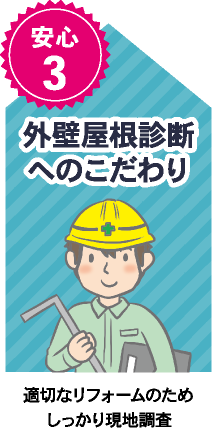 安心３「外壁屋根診断へのこだわり」適切なリフォームのため　しっかり現地調査