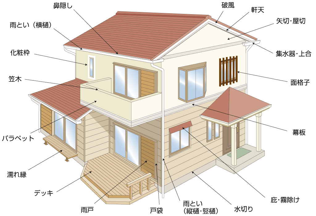 外壁各部の名称