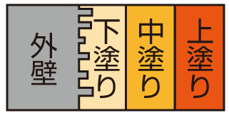 外壁塗装の工程