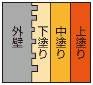 下塗り中塗り上塗り