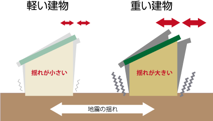 地震時の建物への負荷　重さによる違い