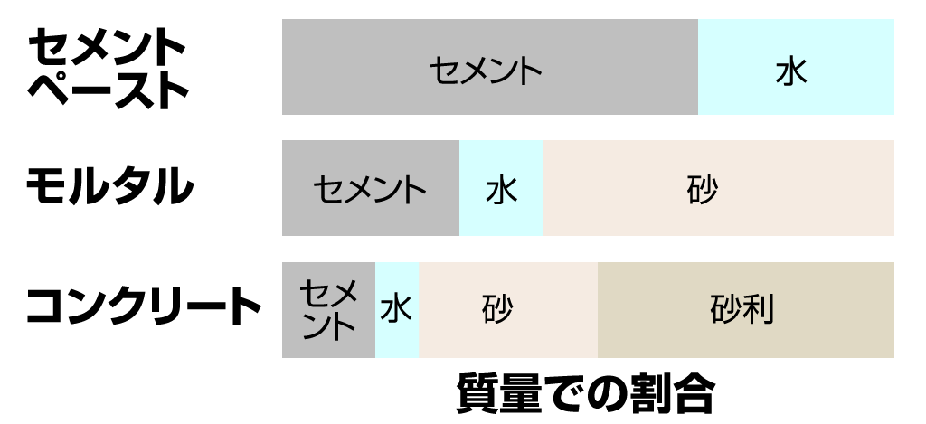 モルタル材料構成（質量での割合）